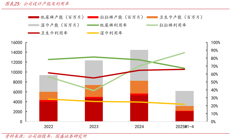 如何才能公司设计产能及利用率?