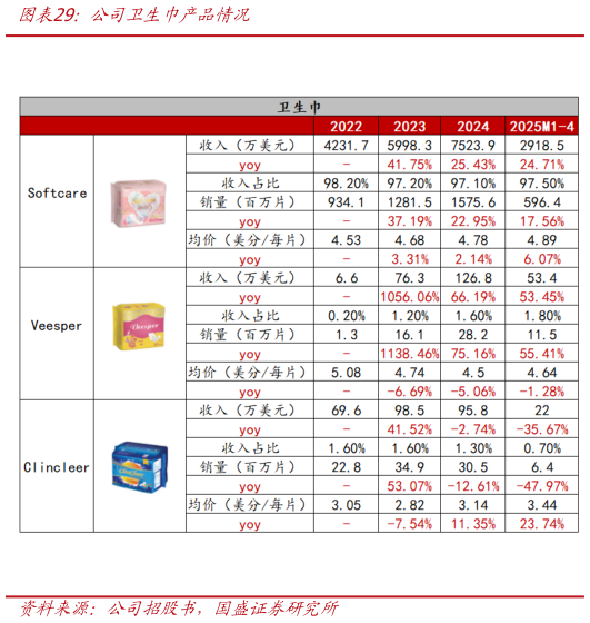 想关注一下公司卫生巾产品情况?