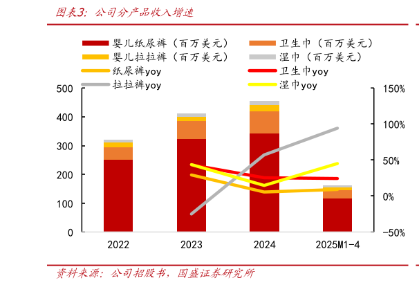 请问一下公司分产品收入增速?