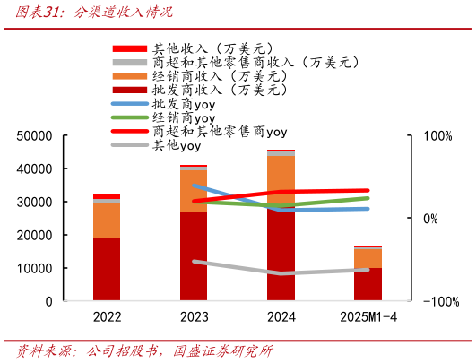 想关注一下分渠道收入情况