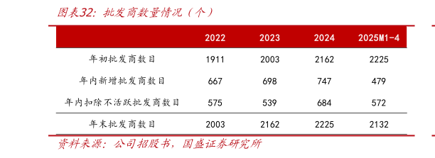 如何了解批发商数量情况（个）
