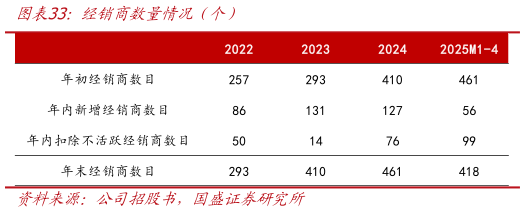 咨询下各位经销商数量情况（个）