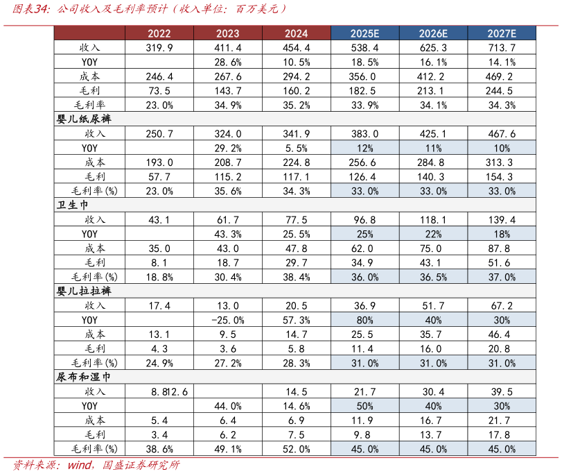 谁知道公司收入及毛利率预计（收入单位：百万美元）