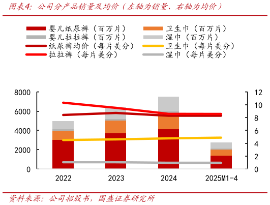 如何了解公司分产品销量及均价(左轴为销量、右轴为均价)?