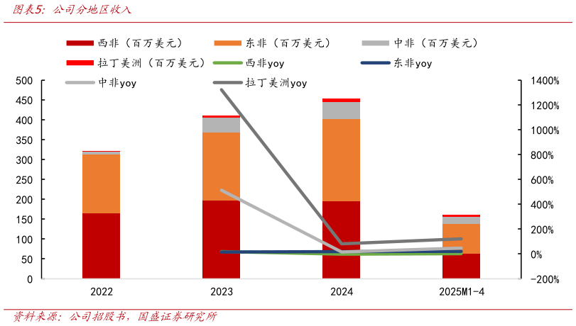 如何解释公司分地区收入?