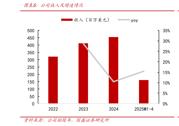 想关注一下公司收入及增速情况?