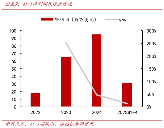 谁能回答公司净利润及增速情况?