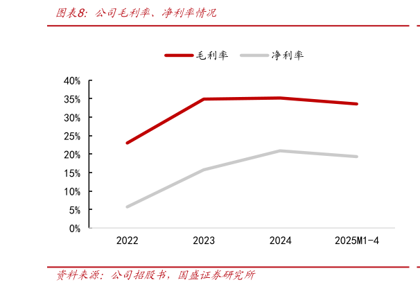 如何了解公司毛利率、净利率情况?