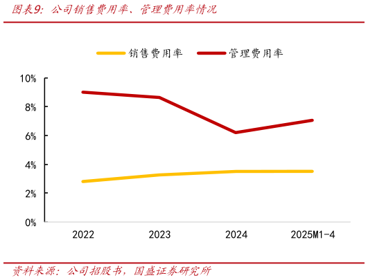 谁能回答公司销售费用率、管理费用率情况?