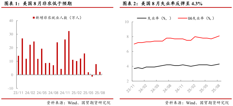 各位网友请教一下美国 8 月非农低于预期 美国 8 月失业率反弹至 4.3%
