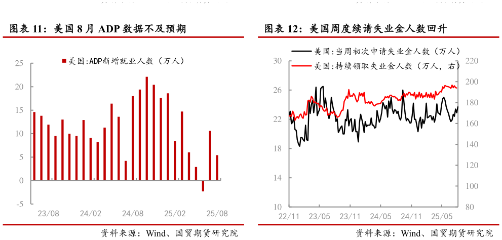 咨询下各位美国 8 月 ADP 数据不及预期 美国周度续请失业金人数回升