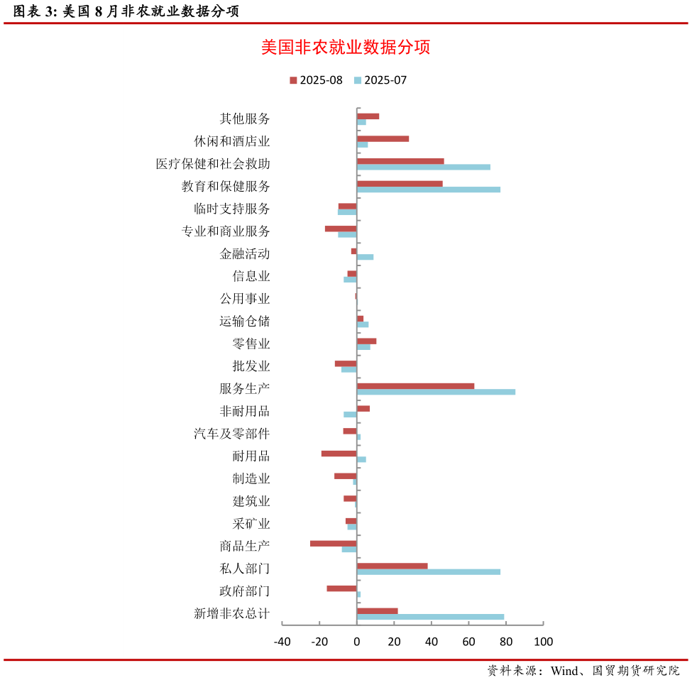如何了解美国 8 月非农就业数据分项