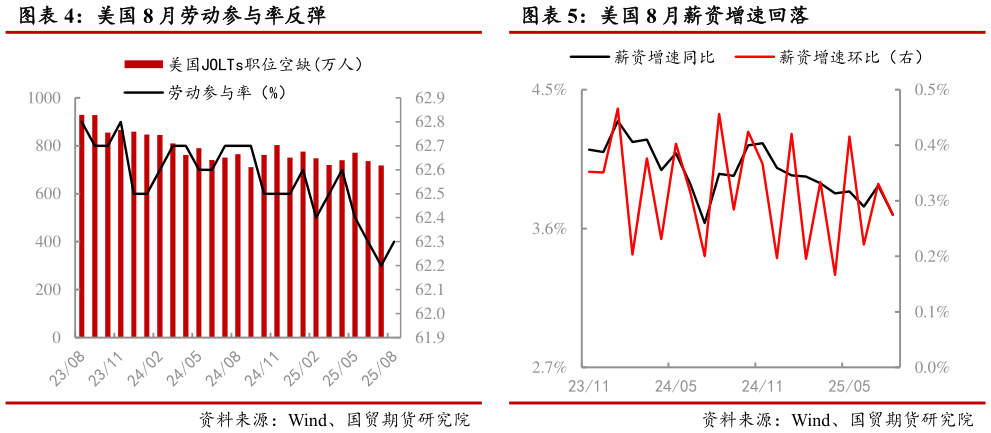 你知道美国 8 月薪资增速回落