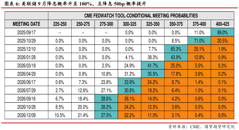 咨询下各位美联储 9 月降息概率升至 100%，且降息 50bp 概率提升
