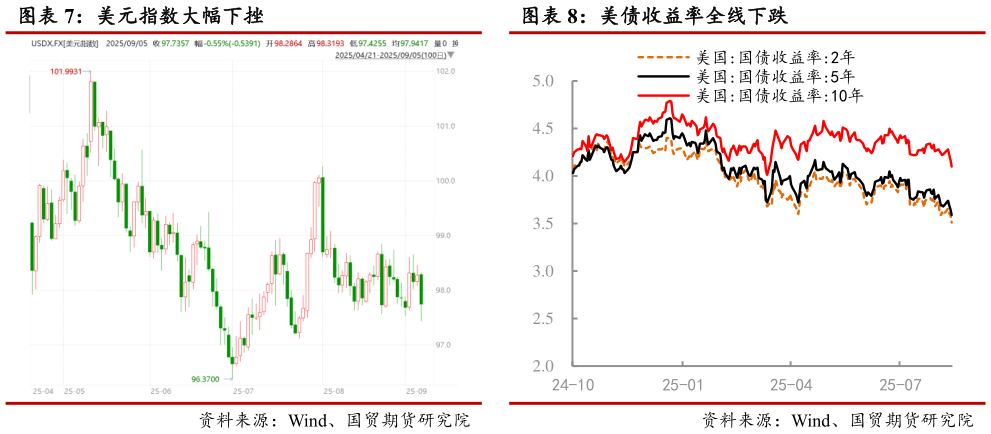 如何了解美元指数大幅下挫 美债收益率全线下跌