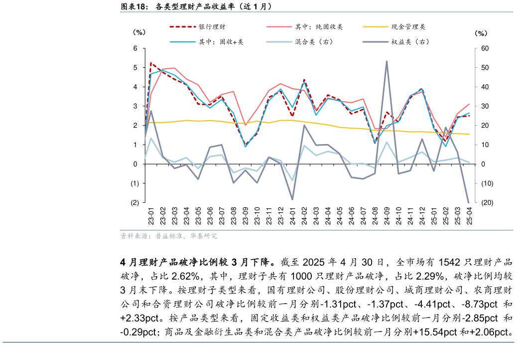 如何了解各类型理财产品收益率（近 1 月）