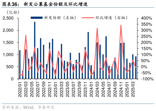 咨询下各位新发公募基金份额及环比增速