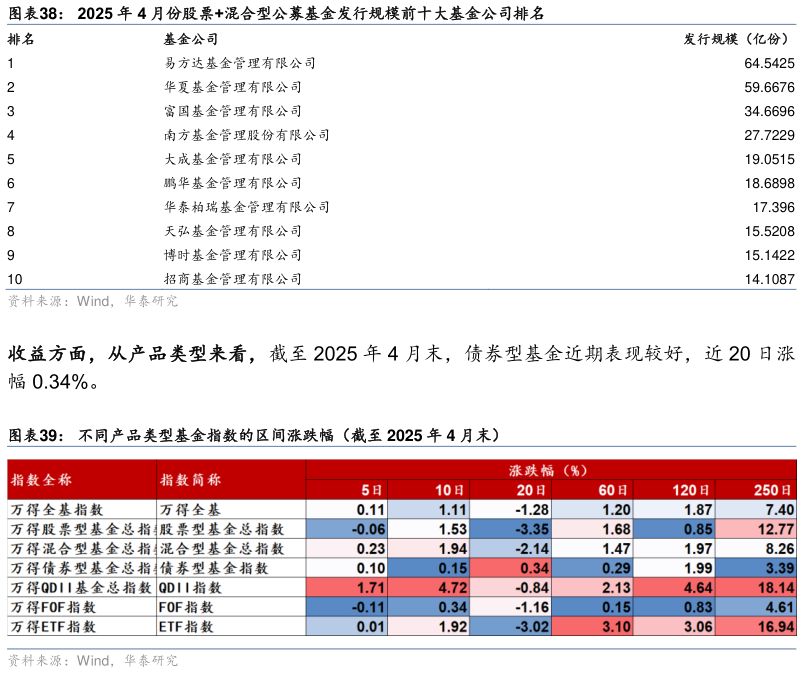 咨询大家2025 年 4 月份股票混合型公募基金发行规模前十大基金公司排名 不同产品类型基金指数的区间涨跌幅（截至 2025 年 4 月末）