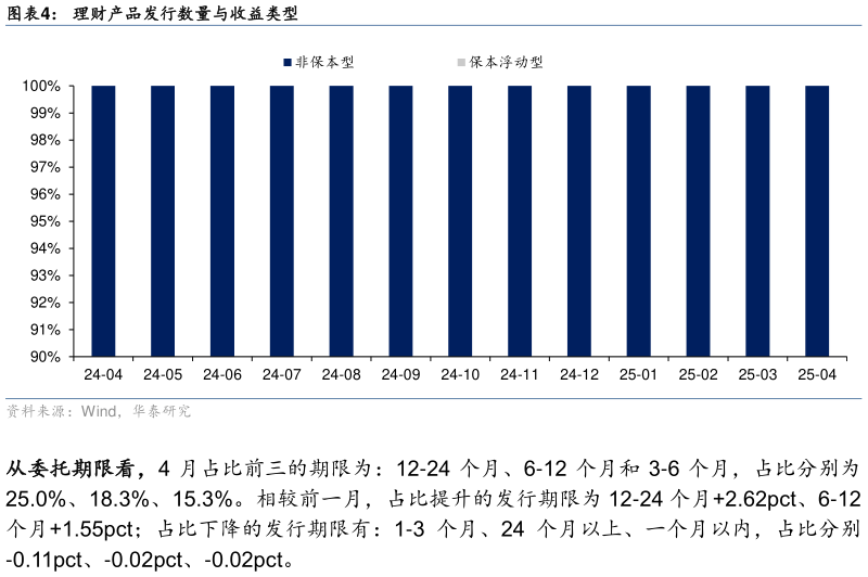 你知道理财产品发行数量与收益类型