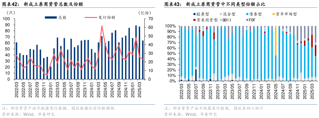 请问一下新成立券商资管总数及份额