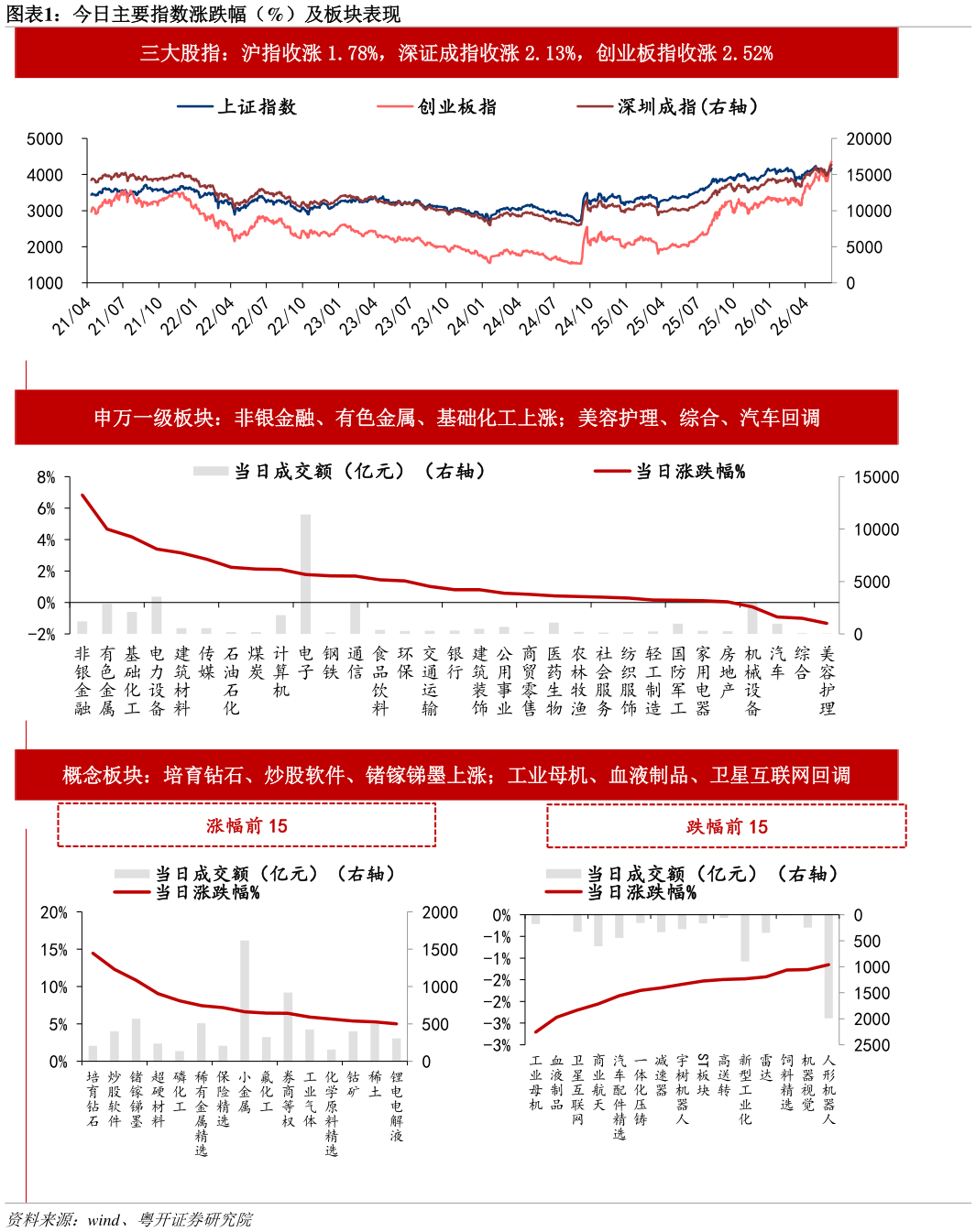 请问一下今日主要指数涨跌幅（%）及板块表现