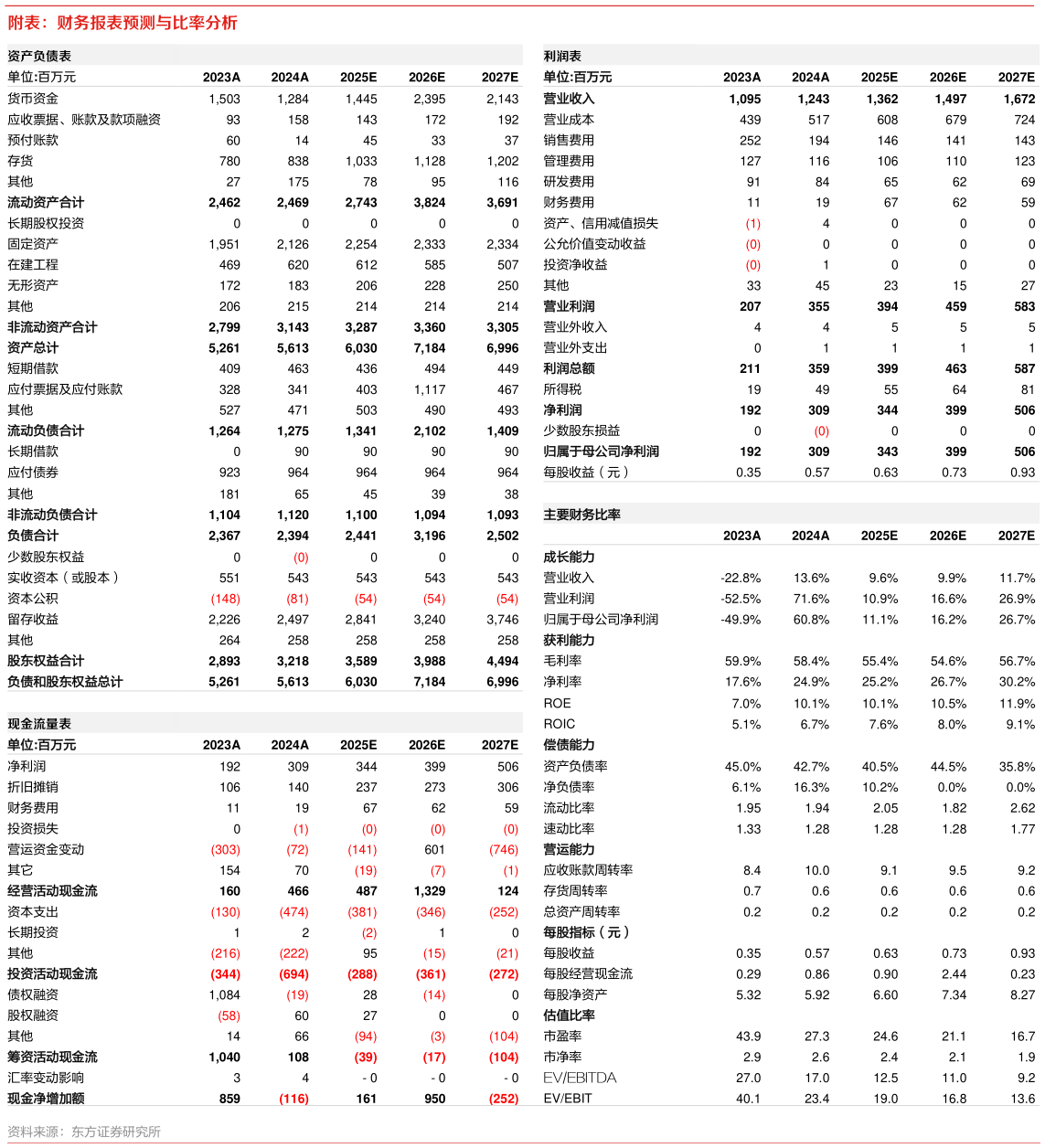如何了解附表：财务报表预测与比率分析