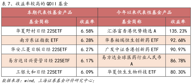 想关注一下、收益率较高的 QDII 基金