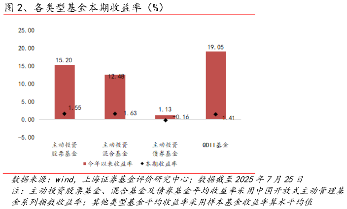 咨询大家、各类型基金本期收益率（%）?