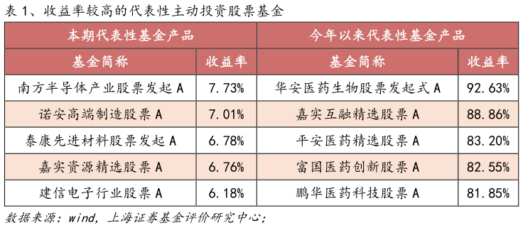 咨询下各位、收益率较高的代表性主动投资股票基金?
