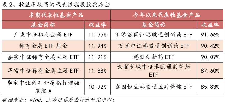 如何看待、收益率较高的代表性指数股票基金
