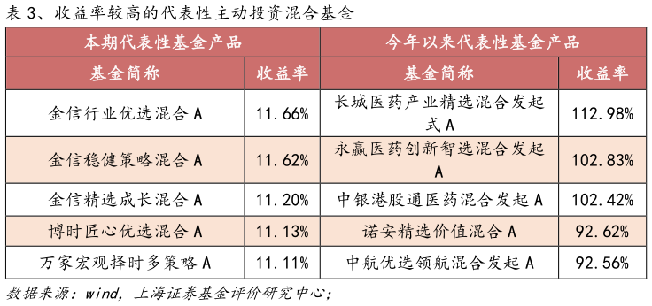 谁知道、收益率较高的代表性主动投资混合基金