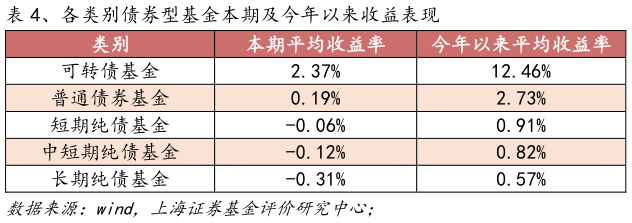 怎样理解、各类别债券型基金本期及今年以来收益表现
