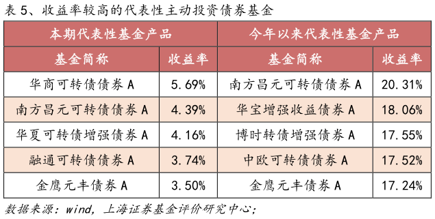 想关注一下、收益率较高的代表性主动投资债券基金