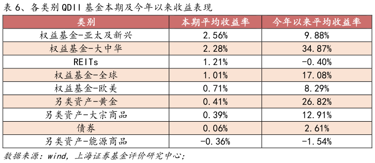 想问下各位网友、各类别 QDII 基金本期及今年以来收益表现