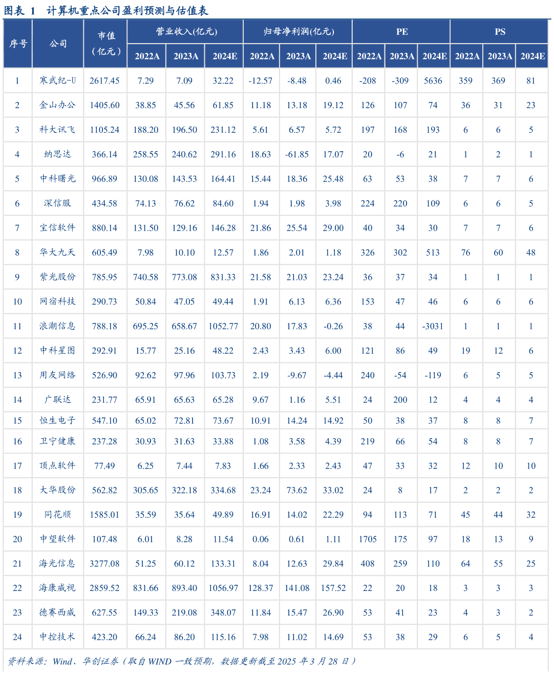 请问一下计算机重点公司盈利预测与估值表
