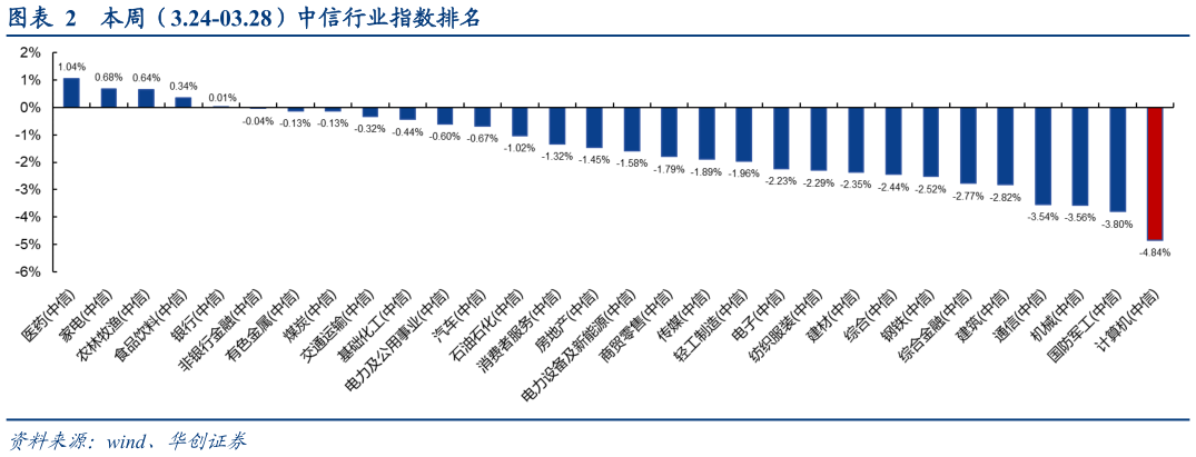 咨询下各位本周（3.24-03.28）中信行业指数排名