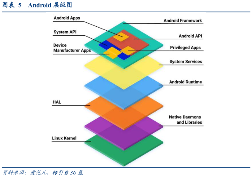 谁知道Android 层级图