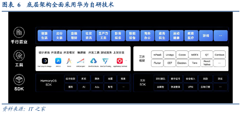 请问一下底层架构全面采用华为自研技术