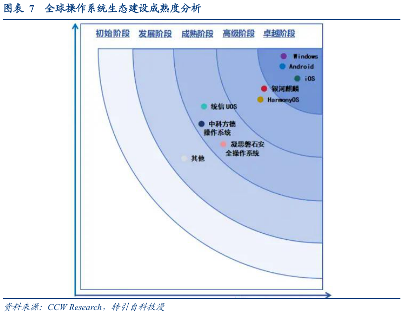 如何才能全球操作系统生态建设成熟度分析