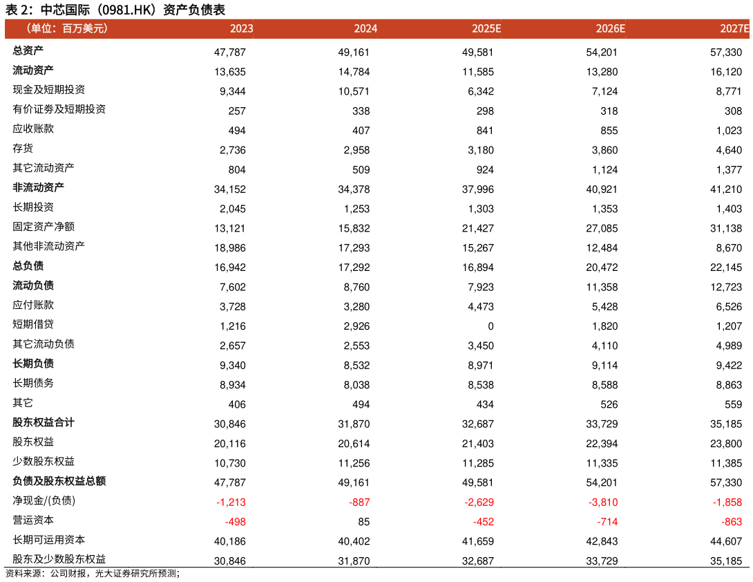 我想了解一下中芯国际（0981.HK）资产负债表