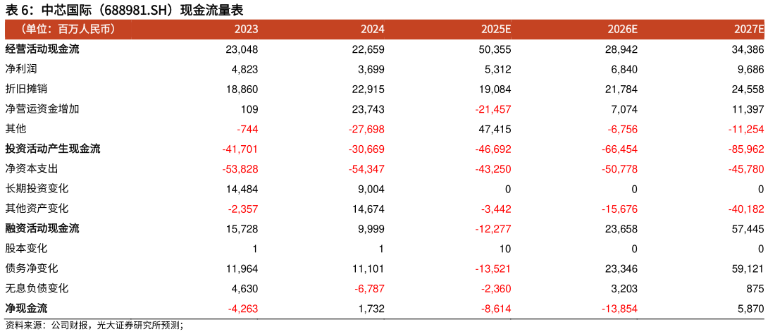 请问一下中芯国际（688981.SH）现金流量表