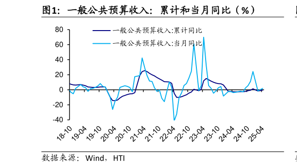 谁能回答一般公共预算收入:累计和当月同比(%)?