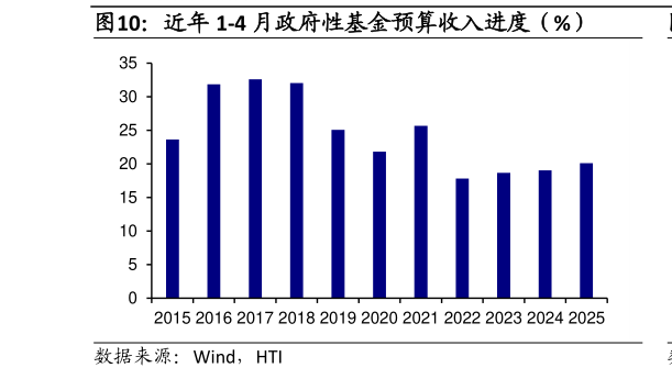 咨询下各位近年 1-4 月政府性基金预算收入进度(%)?