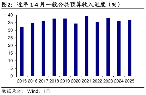 如何才能近年 1-4 月一般公共预算收入进度(%)?
