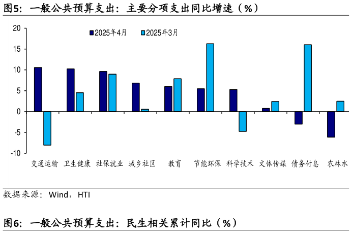 想关注一下一般公共预算支出:主要分项支出同比增速(%)?