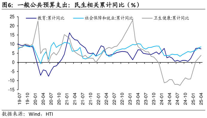 如何看待一般公共预算支出:民生相关累计同比(%)?