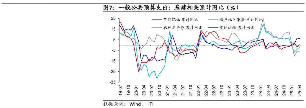 如何才能一般公共预算支出:基建相关累计同比(%)?