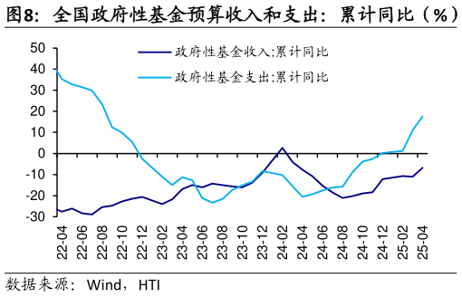 你知道全国政府性基金预算收入和支出:累计同比(%) 国有土地使用权出让收入:累计和当月同比(%)?