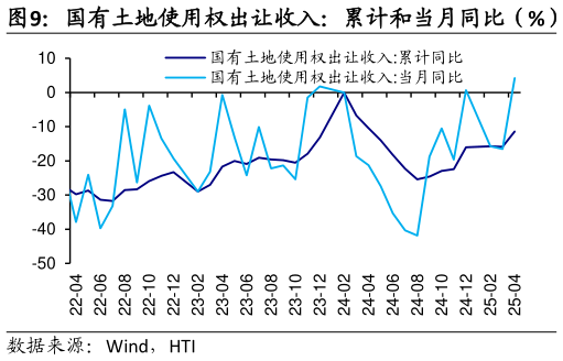如何解释国有土地使用权出让收入:累计和当月同比(%)?