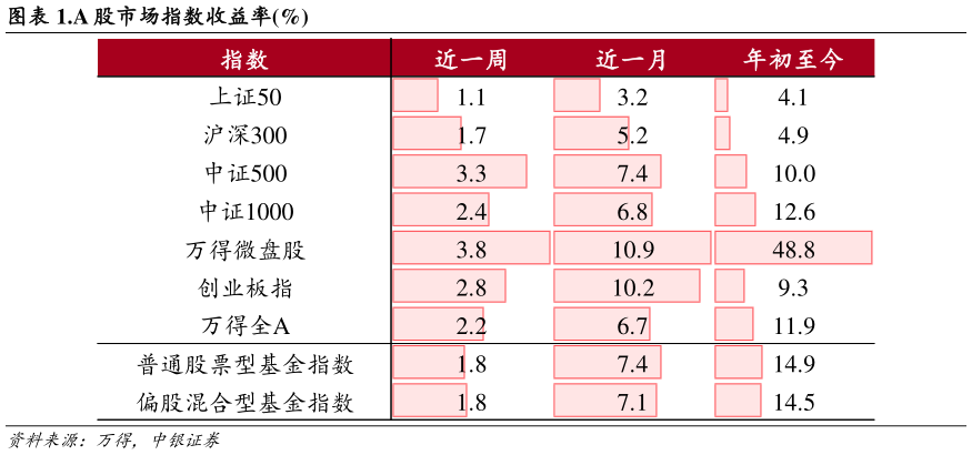 如何了解.A 股市场指数收益率%